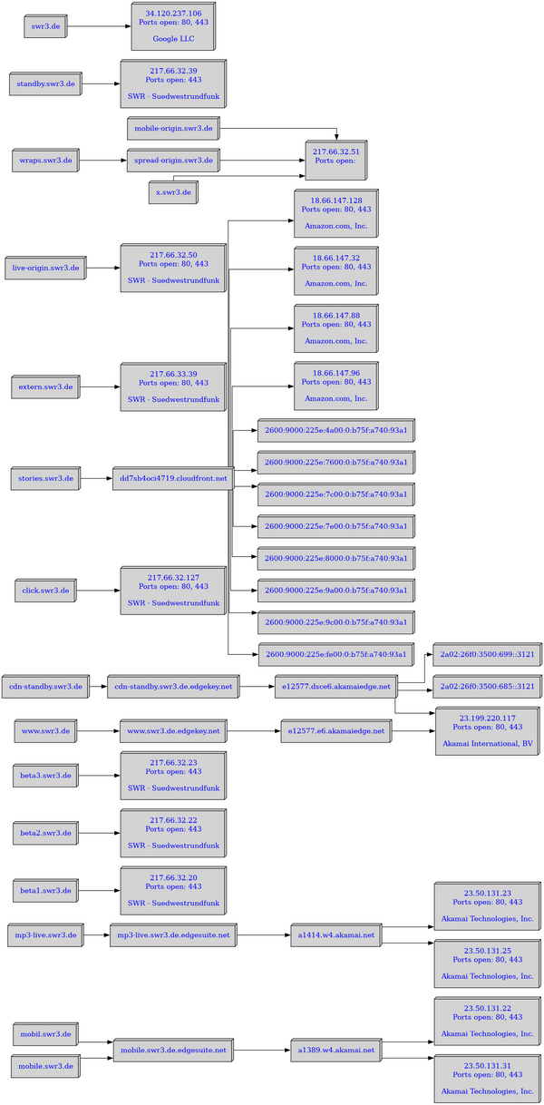 Script-Time: [update] Domain-Routing